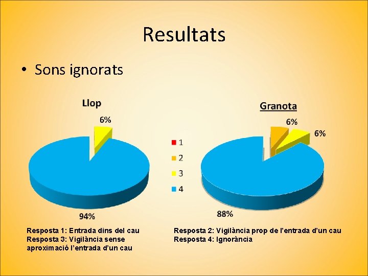 Resultats • Sons ignorats Resposta 1: Entrada dins del cau Resposta 3: Vigilància sense