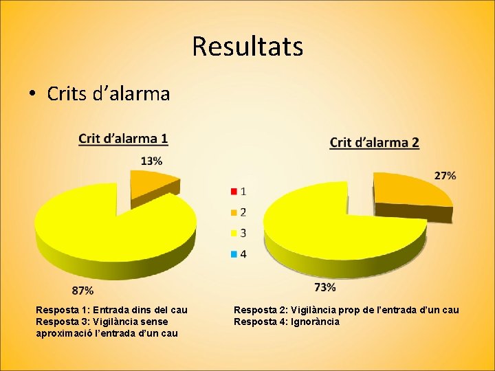 Resultats • Crits d’alarma Resposta 1: Entrada dins del cau Resposta 3: Vigilància sense