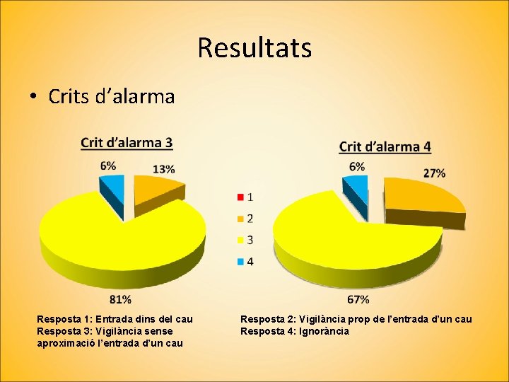 Resultats • Crits d’alarma Resposta 1: Entrada dins del cau Resposta 3: Vigilància sense