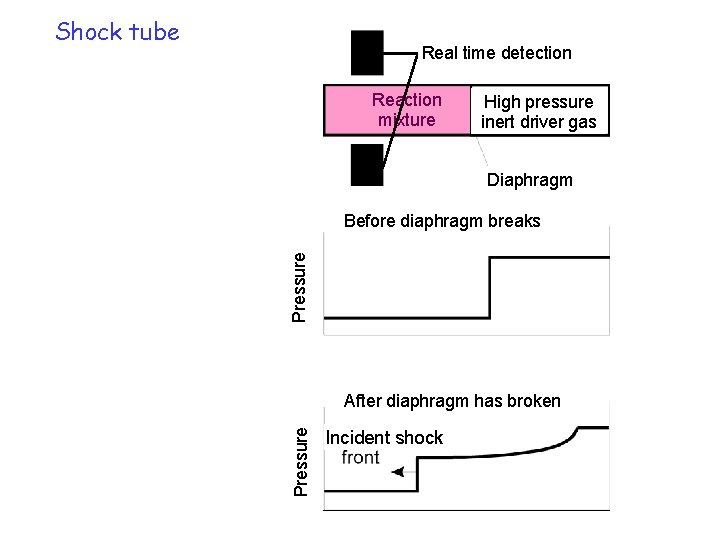 Shock tube Real time detection Reaction mixture High pressure inert driver gas Diaphragm Pressure