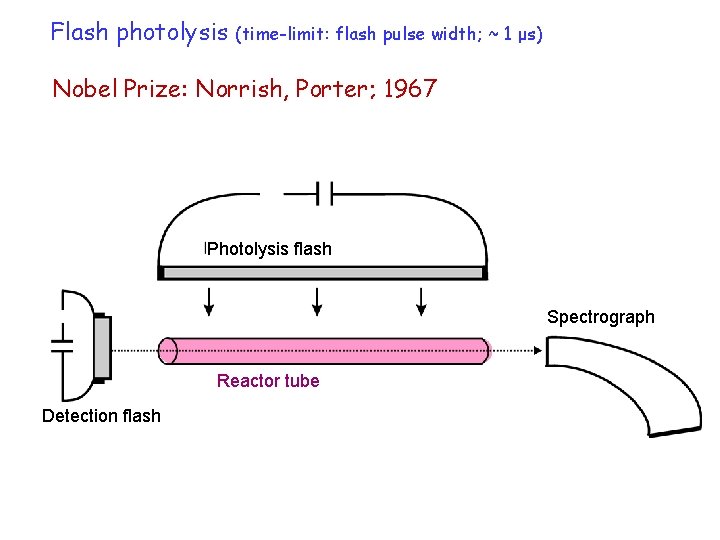 Flash photolysis (time-limit: flash pulse width; ~ 1 μs) Nobel Prize: Norrish, Porter; 1967