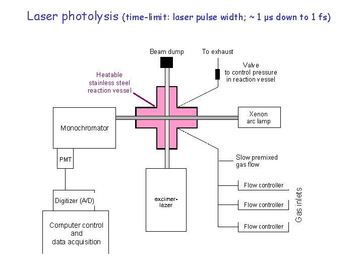 (time-limit: laser pulse width; ~ 1 μs down to 1 fs) Beam dump Heatable