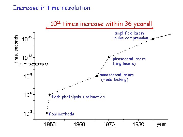 időfelbontás Increase in time resolution 1011 times increase within 36 years!! time, seconds amplified
