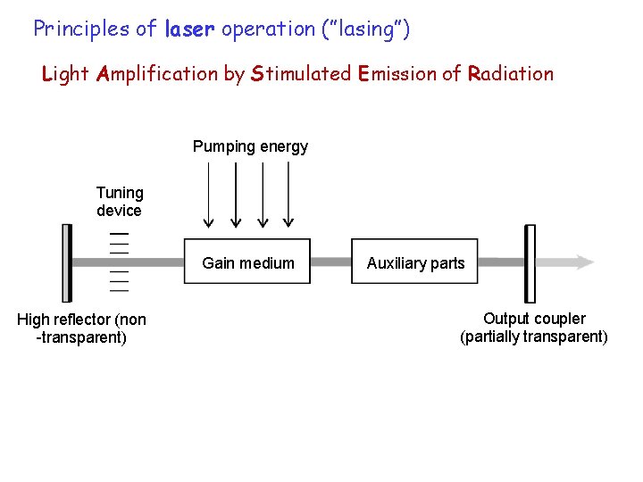 Principles of laser operation (”lasing”) Light Amplification by Stimulated Emission of Radiation Pumping energy