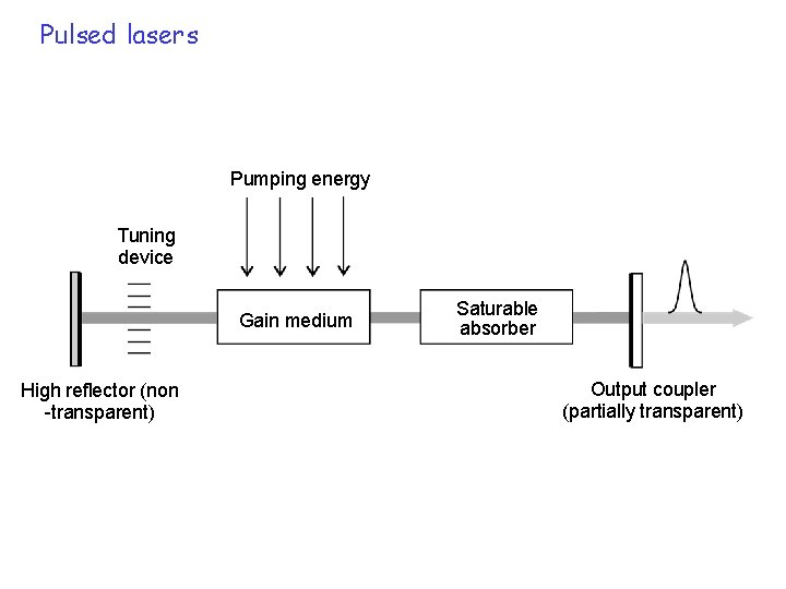 Pulsed lasers Pumping energy Tuning device Gain medium High reflector (non -transparent) Saturable absorber