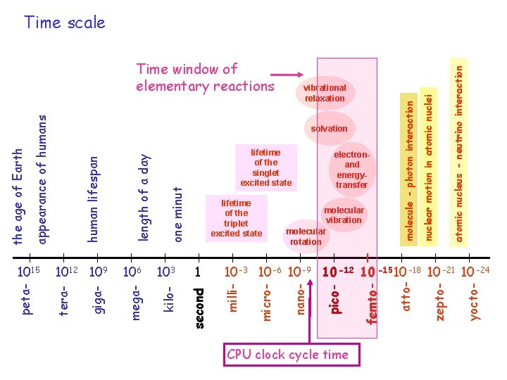 időskála 2 CPU clock cycle time atomic nucleus - neutrino interaction nuclear motion in