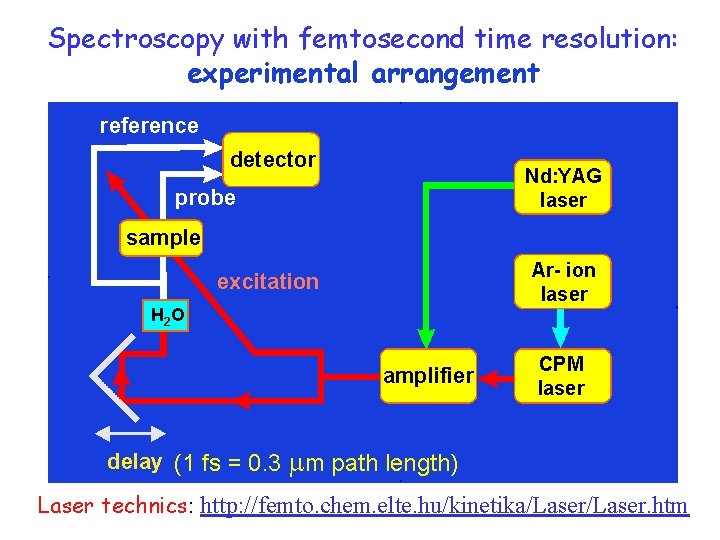 pump-probe Spectroscopy with femtosecond time resolution: experimental arrangement reference detector Nd: YAG laser probe