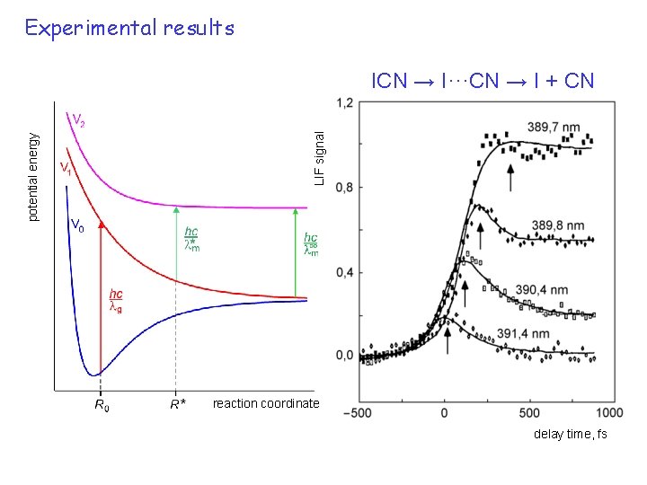 pump-probe 6 Experimental results LIF signal potential energy ICN → I···CN → I +