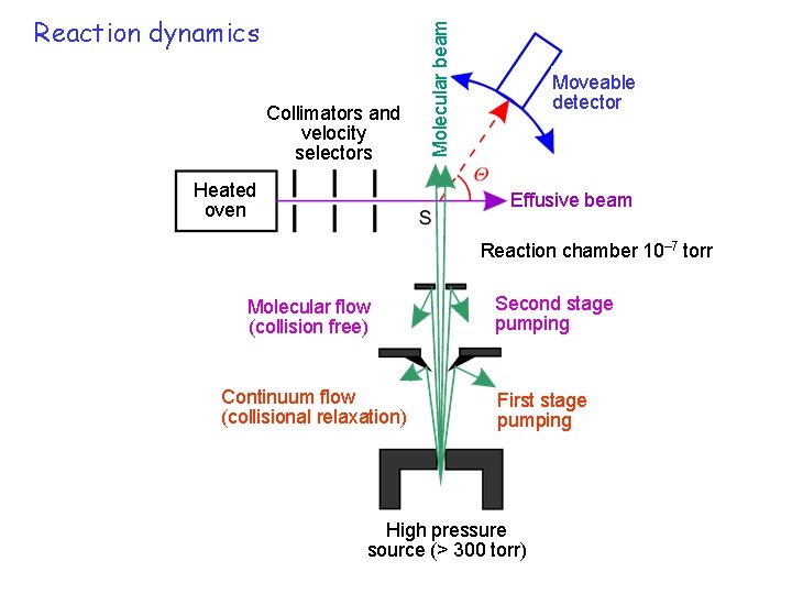 Collimators and velocity selectors Heated oven Molecular beam Reaction dynamics Moveable detector Effusive beam