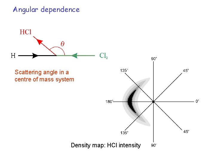 Angular dependence Scattering angle in a centre of mass system Density map: HCl intensity