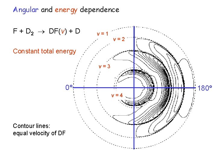 Angular and energy dependence F + D 2 DF(v) + D v=1 v=2 Constant