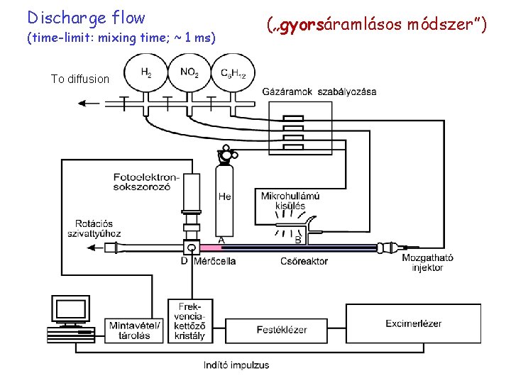 Discharge flow (time-limit: mixing time; ~ 1 ms) To diffusion („gyorsáramlásos módszer”) 