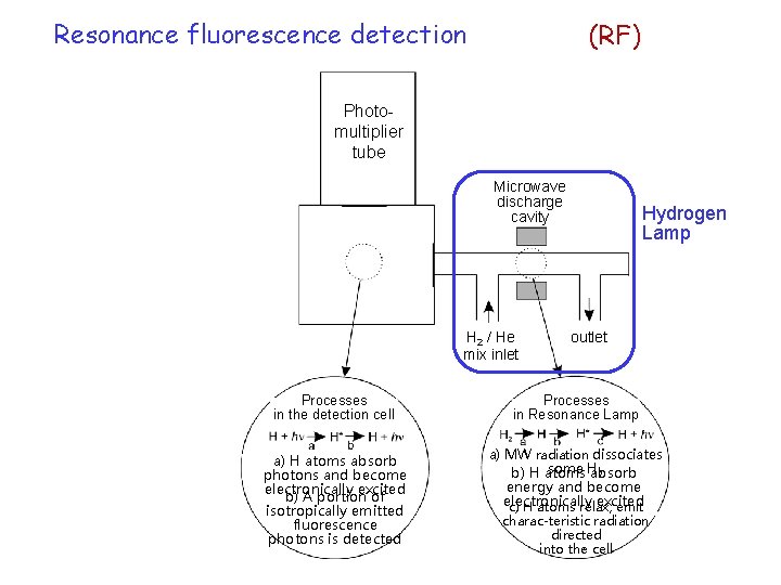 Resonance fluorescence detection (RF) Photomultiplier tube Microwave discharge cavity H 2 / He mix