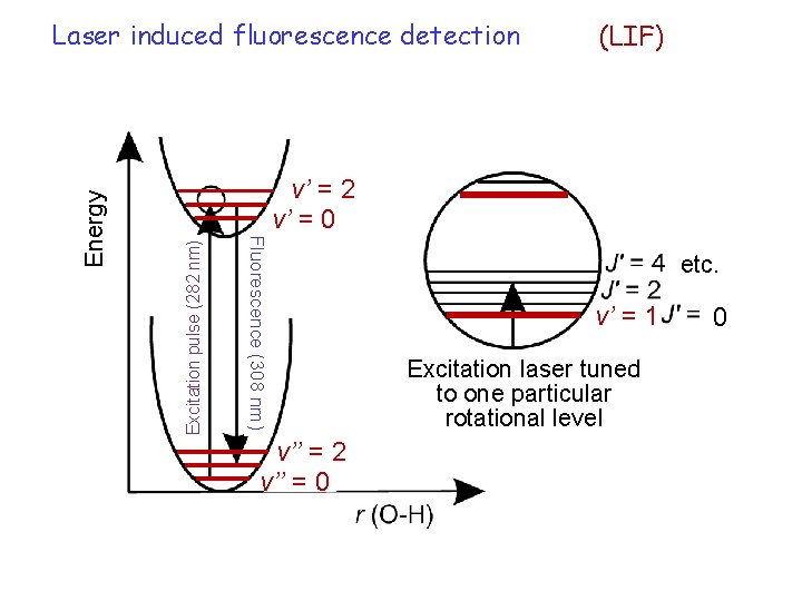 (LIF) Excitation pulse (282 nm) v’ = 2 v’ = 0 Fluorescence (308 nm)