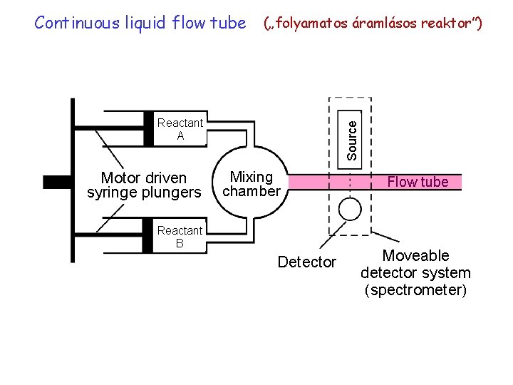 Continuous liquid flow tube („folyamatos áramlásos reaktor”) Motor driven syringe plungers Source Reactant A