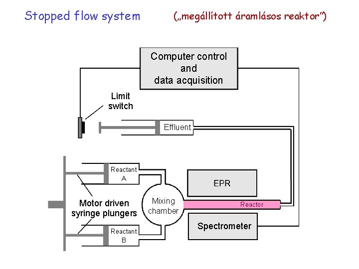 Stopped flow system („megállított áramlásos reaktor”) Computer control and data acquisition Limit switch Effluent