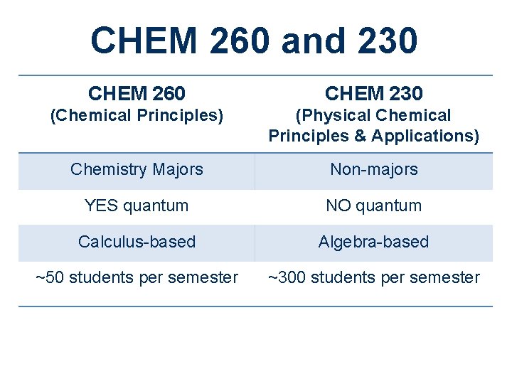 CHEM 260 and 230 CHEM 260 CHEM 230 (Chemical Principles) (Physical Chemical Principles &