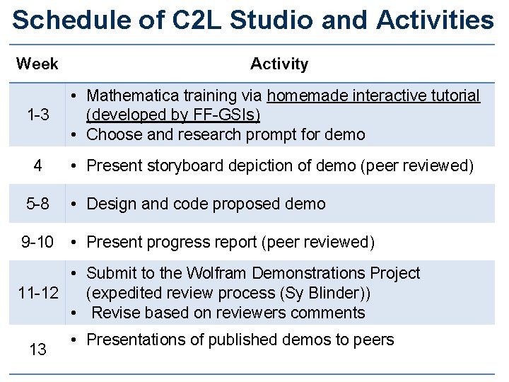 Schedule of C 2 L Studio and Activities Week Activity 1 -3 • Mathematica