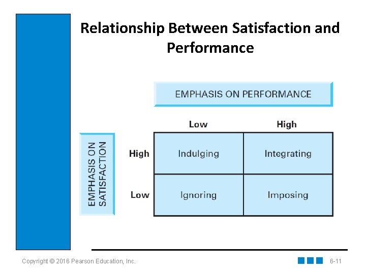 Relationship Between Satisfaction and Performance Copyright © 2016 Pearson Education, Inc. 6 -11 