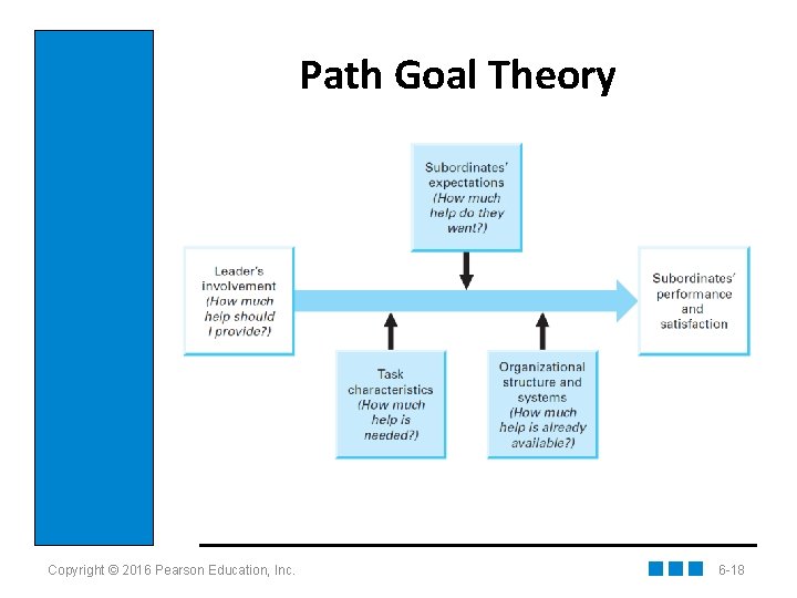 Path Goal Theory Insert figure 6. 2 Copyright © 2016 Pearson Education, Inc. 6