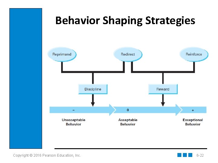 Behavior Shaping Strategies Copyright © 2016 Pearson Education, Inc. 6 -22 