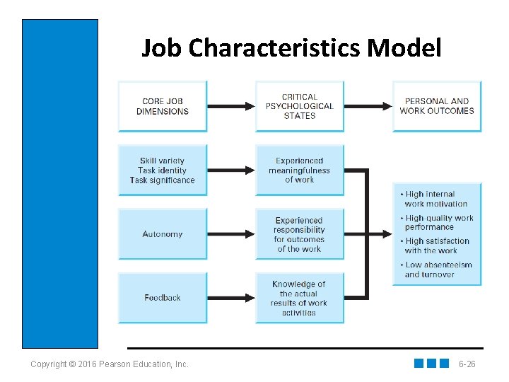 Job Characteristics Model Insert figure 6. 4 Copyright © 2016 Pearson Education, Inc. 6