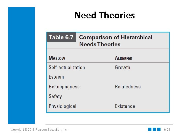 Need Theories Copyright © 2016 Pearson Education, Inc. 6 -28 