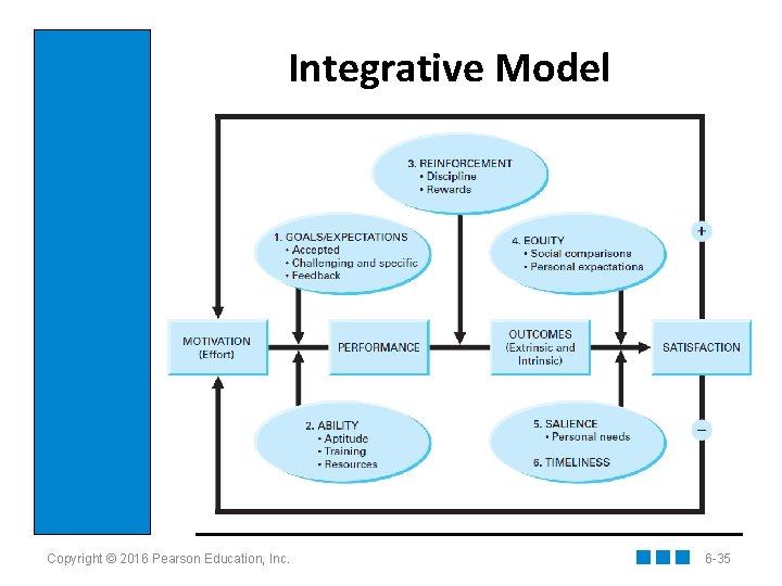 Integrative Model Copyright © 2016 Pearson Education, Inc. 6 -35 