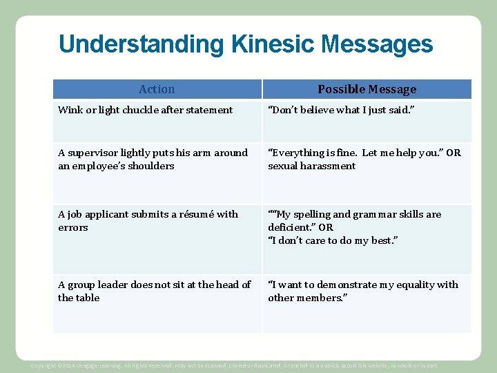 Understanding Kinesic Messages Action Possible Message Wink or light chuckle after statement “Don’t believe