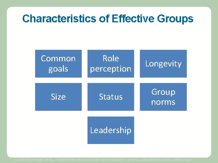 Characteristics of Effective Groups Common goals Size Role perception Longevity Status Group norms Leadership