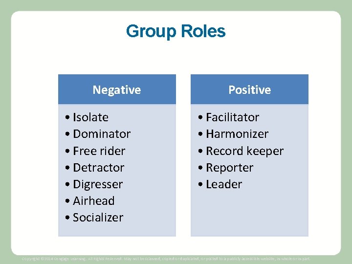 Group Roles Negative • Isolate • Dominator • Free rider • Detractor • Digresser