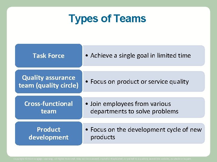 Types of Teams Task Force • Achieve a single goal in limited time Quality