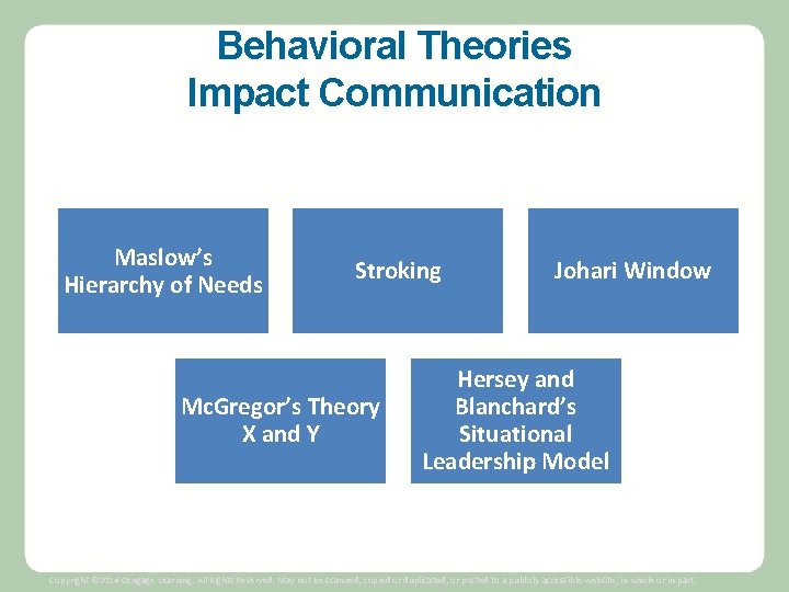 Behavioral Theories Impact Communication Maslow’s Hierarchy of Needs Stroking Mc. Gregor’s Theory X and