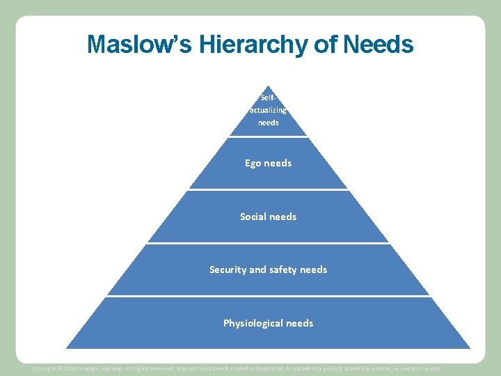 Maslow’s Hierarchy of Needs Selfactualizing needs Ego needs Social needs Security and safety needs