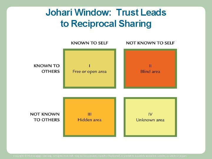 Johari Window: Trust Leads to Reciprocal Sharing Copyright © 2014 Cengage Learning. All Rights