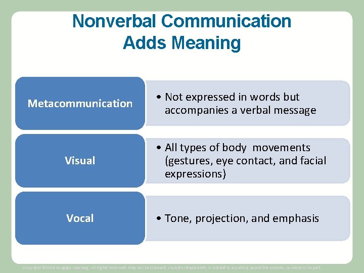 Nonverbal Communication Adds Meaning Metacommunication • Not expressed in words but accompanies a verbal