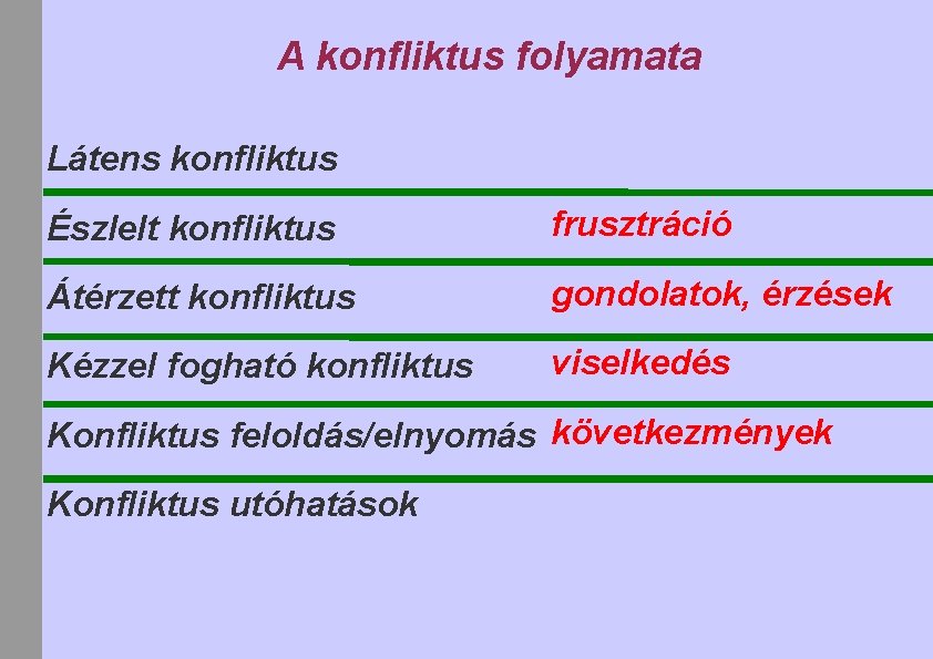 A konfliktus folyamata Látens konfliktus Észlelt konfliktus frusztráció Átérzett konfliktus gondolatok, érzések Kézzel fogható