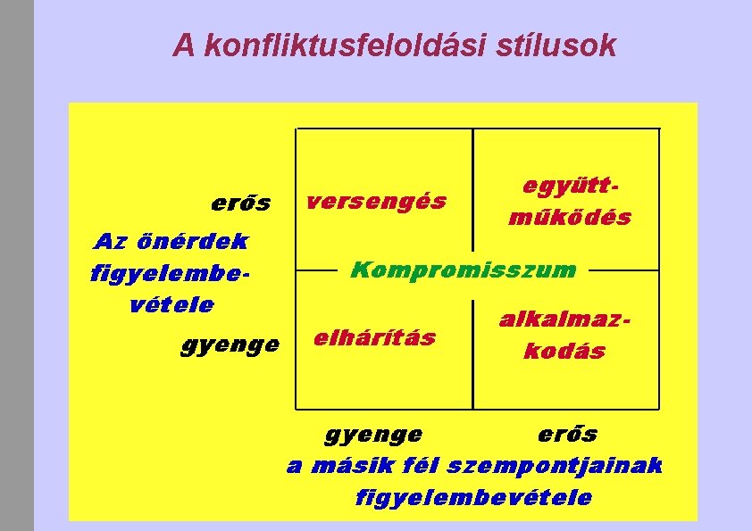 A konfliktusfeloldási stílusok 