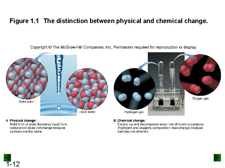 Figure 1. 1 The distinction between physical and chemical change. 1 -12 