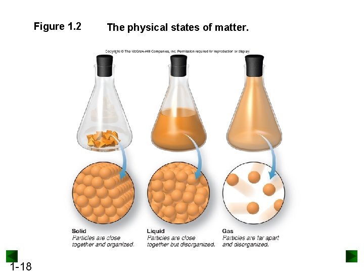 Figure 1. 2 1 -18 The physical states of matter. 