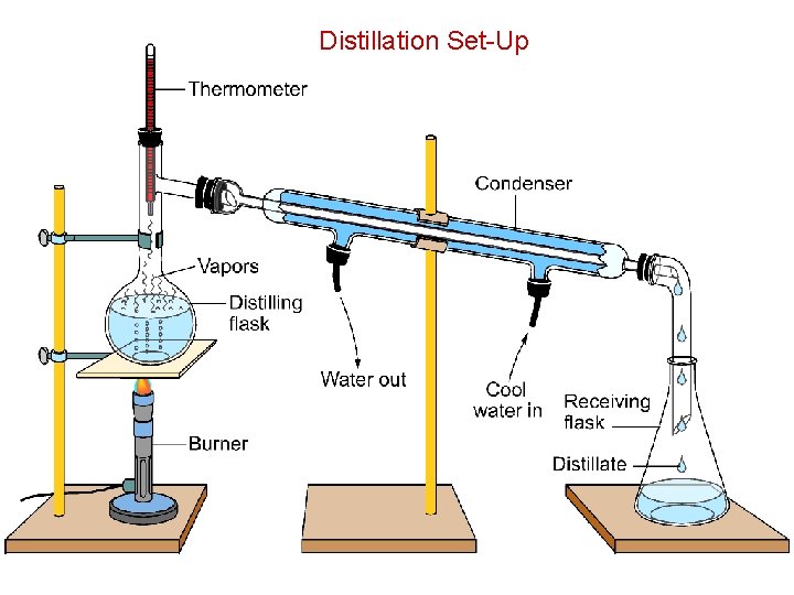 Distillation Set-Up 