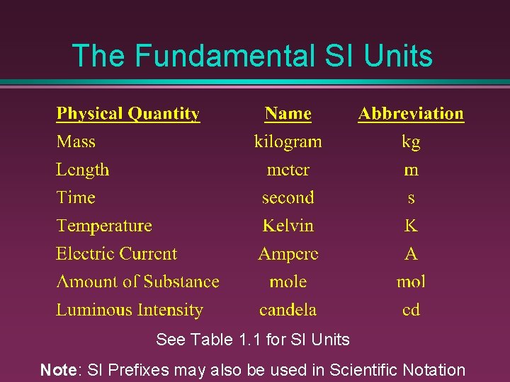 The Fundamental SI Units See Table 1. 1 for SI Units Note: SI Prefixes