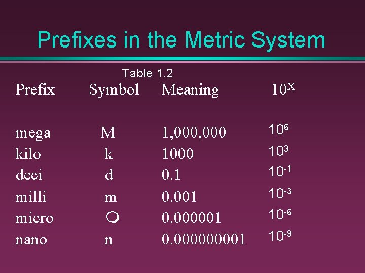 Prefixes in the Metric System Table 1. 2 Prefix Symbol mega kilo deci milli
