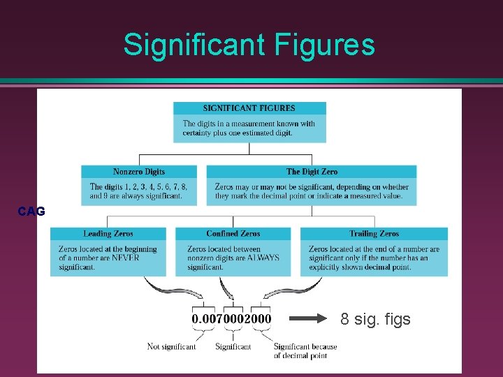 Significant Figures CAG 8 sig. figs 