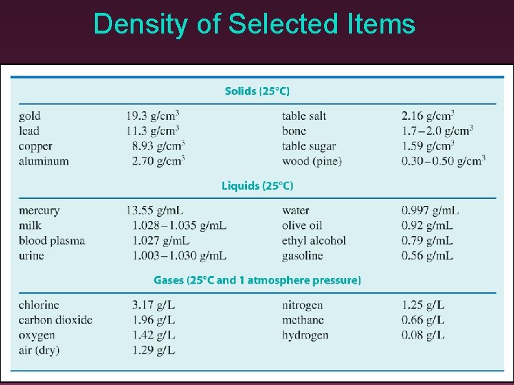 Density of Selected Items 