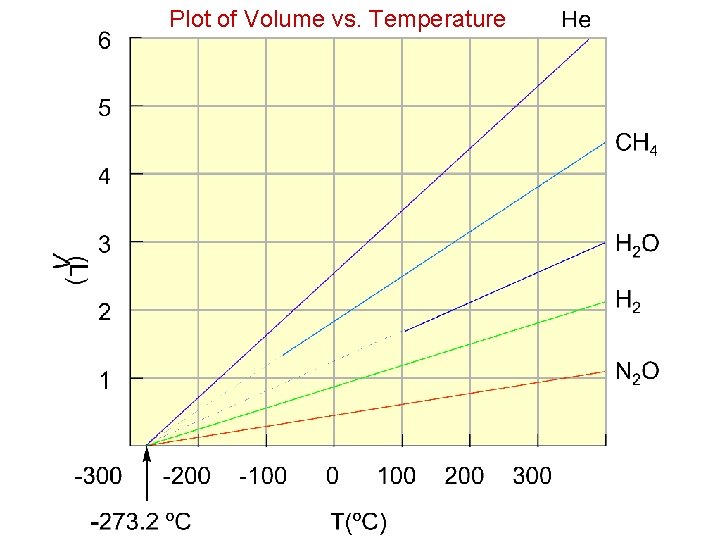 Plot of Volume vs. Temperature 