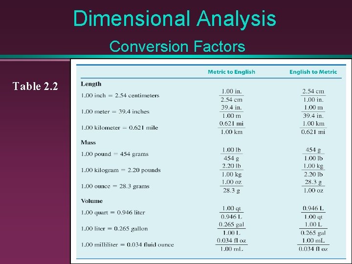 Dimensional Analysis Conversion Factors Table 2. 2 