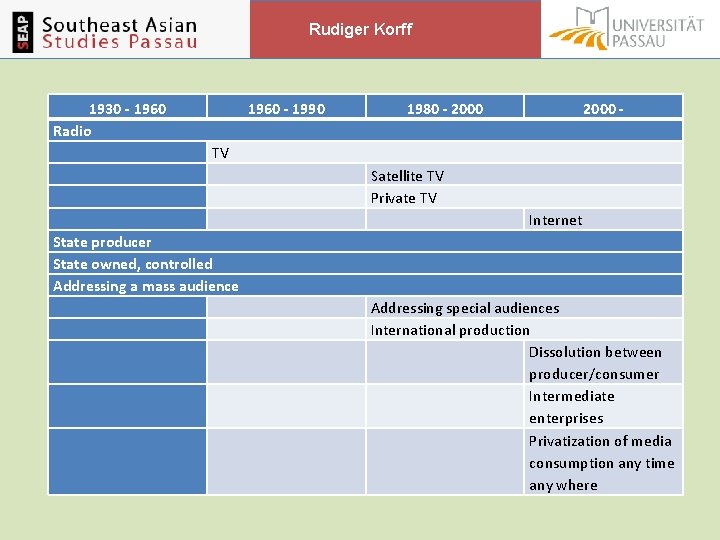Rudiger Korff 1930 - 1960 - 1990 Radio TV State producer State owned, controlled Rudiger Korff 1930 - 1960 - 1990 Radio TV State producer State owned, controlled