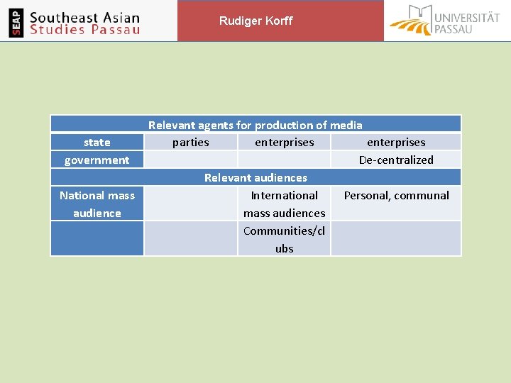 Rudiger Korff Relevant agents for production of media state parties enterprises government De-centralized Relevant Rudiger Korff Relevant agents for production of media state parties enterprises government De-centralized Relevant