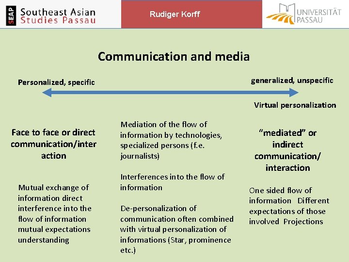 Rudiger Korff Communication and media generalized, unspecific Personalized, specific Virtual personalization Face to face Rudiger Korff Communication and media generalized, unspecific Personalized, specific Virtual personalization Face to face